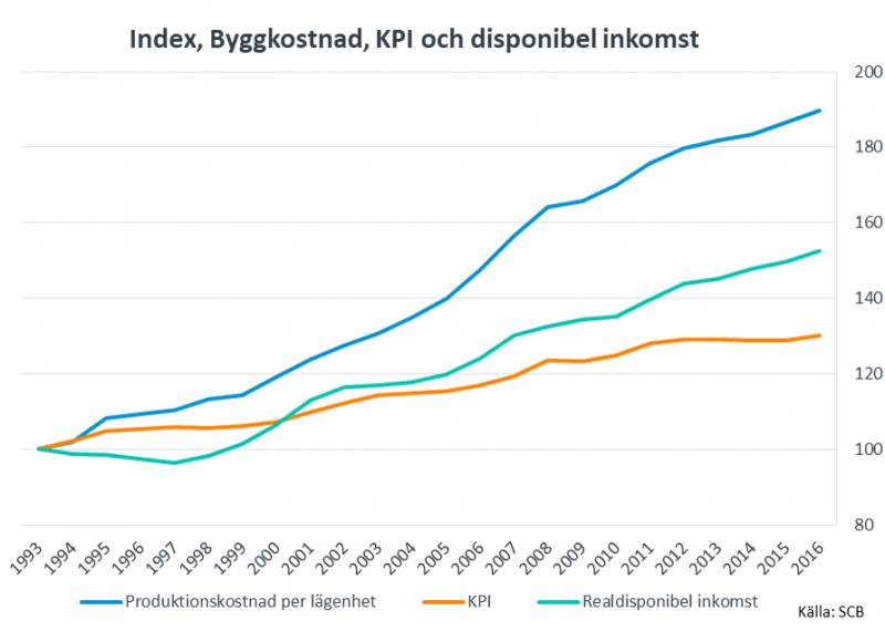 Diagram över byggkostnad per lägenhet, disponibel inkomst och inflation, utveckling sedan 1993.